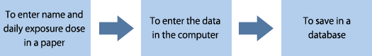 To enter name and daily exposure dose in a paper.→To enter the data in the computer→To save in a database