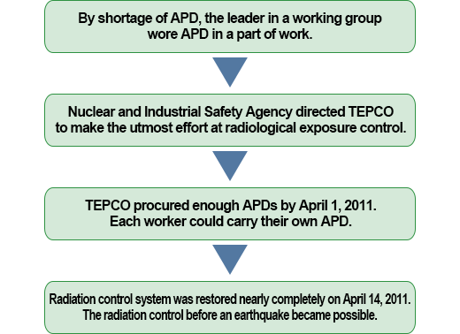 By shortage of APD, the leader in a working group wore APD in a part of work.→TEPCO procured enough APDs by April 1.Each worker could carry their own APD.→Radiation control system was restored nearly completely on April 14.The radiation control before an earthquake became possible.