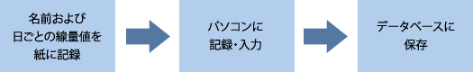 名前および日ごとの線量値を紙に記録→パソコンに記録・入力→データベースに保存