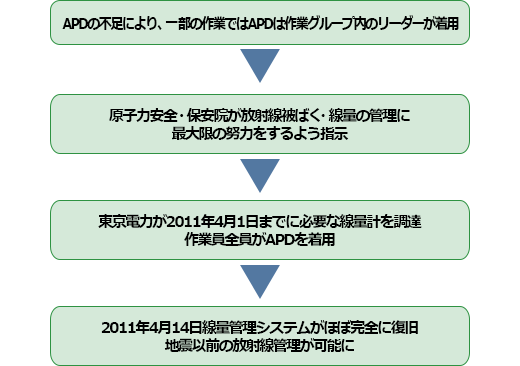APDの不足により、一部の作業では、APDは作業グループ内のリーダーが着用→原子力安全・保安院が放射線被ばく・線量の管理に最大限の努力をするよう指示→東京電力が4月1日までに必要な線量計を調達作業員全員がAPDを着用→4月14日線量管理システムがほぼ完全に復旧地震以前の放射線管理が可能に