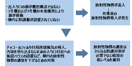 ・出入り口の扉が機密構造ではない・1号機および3号機の水素爆発により扉が損傷・棟内に防護服が設置されていない→放射性物質が流入↓作業員の放射性物質吸入が発生 →出入り口にチャコール・フィルター付き局所排風機を設置した、ユニットハウスを連結等で棟内の放射性物質の濃度を下げるための対策→放射性物質の濃度はさらなる防護対策が必要でない程度の低いレベルを維持