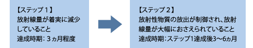 【ステップ1】放射線量が着実に減少していること達成時期:3ヵ月程度→【ステップ2】放射性物質の放出が制御され、放射線量が大幅におさえられていること達成時期:ステップ1達成後3〜6ヵ月