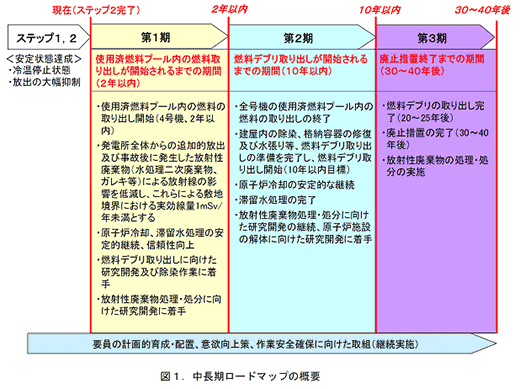 中長期ロードマップの概要
