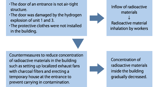 ・The door of an entrance is not air-tight structure.The door was damaged by the hydrogen explosion of unit 1 and 3.The protective clothes were not installed in the building.・Inflow of radioactive materials Radioactive material inhalation by workers
・Countermeasures to reduce concentration of radioactive materials in the building such as setting up localized exhaust fans with charcoal filters and erecting a temporary house at the entrance to prevent carrying in contamination.・Concentration of radioactive materials inside the building gradually decreased.