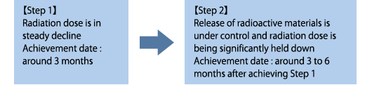 Step1 Radiation dose is in steady decline ¨@Step2@Release of radioactive materials is under control and radiation dose is being significantly held down@Achievement date : around 3 to 6 months after achieving Step 1