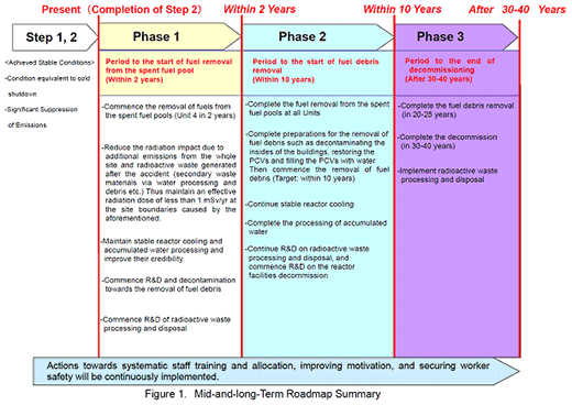 Mid-and-long-Term Roadmap Summary